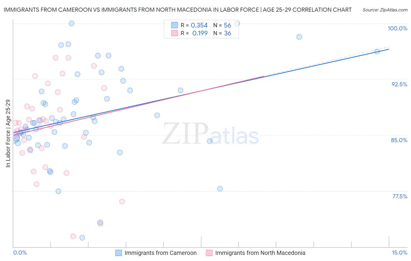 Immigrants from Cameroon vs Immigrants from North Macedonia In Labor Force | Age 25-29