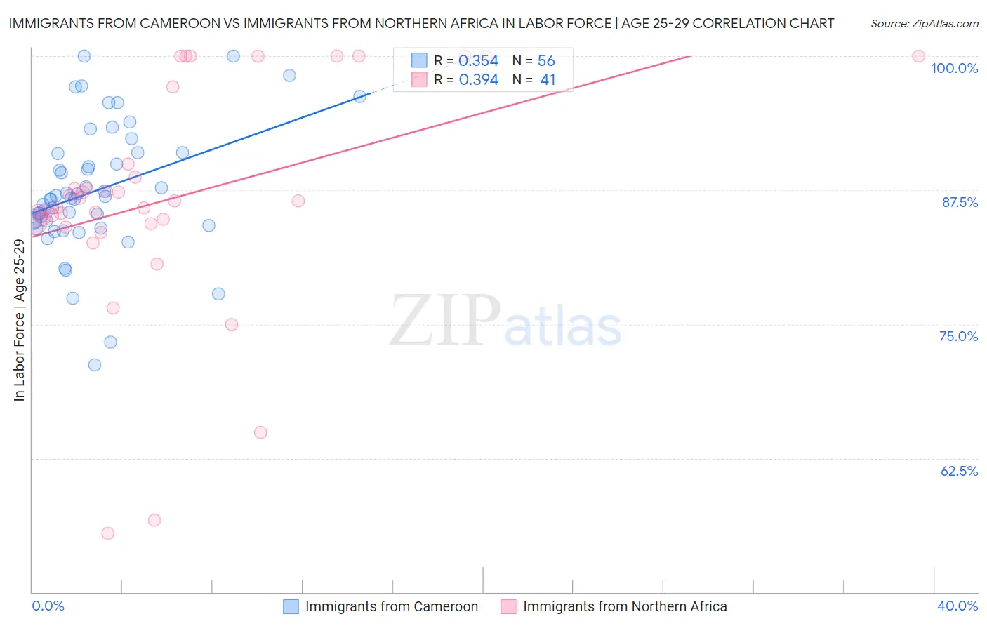 Immigrants from Cameroon vs Immigrants from Northern Africa In Labor Force | Age 25-29