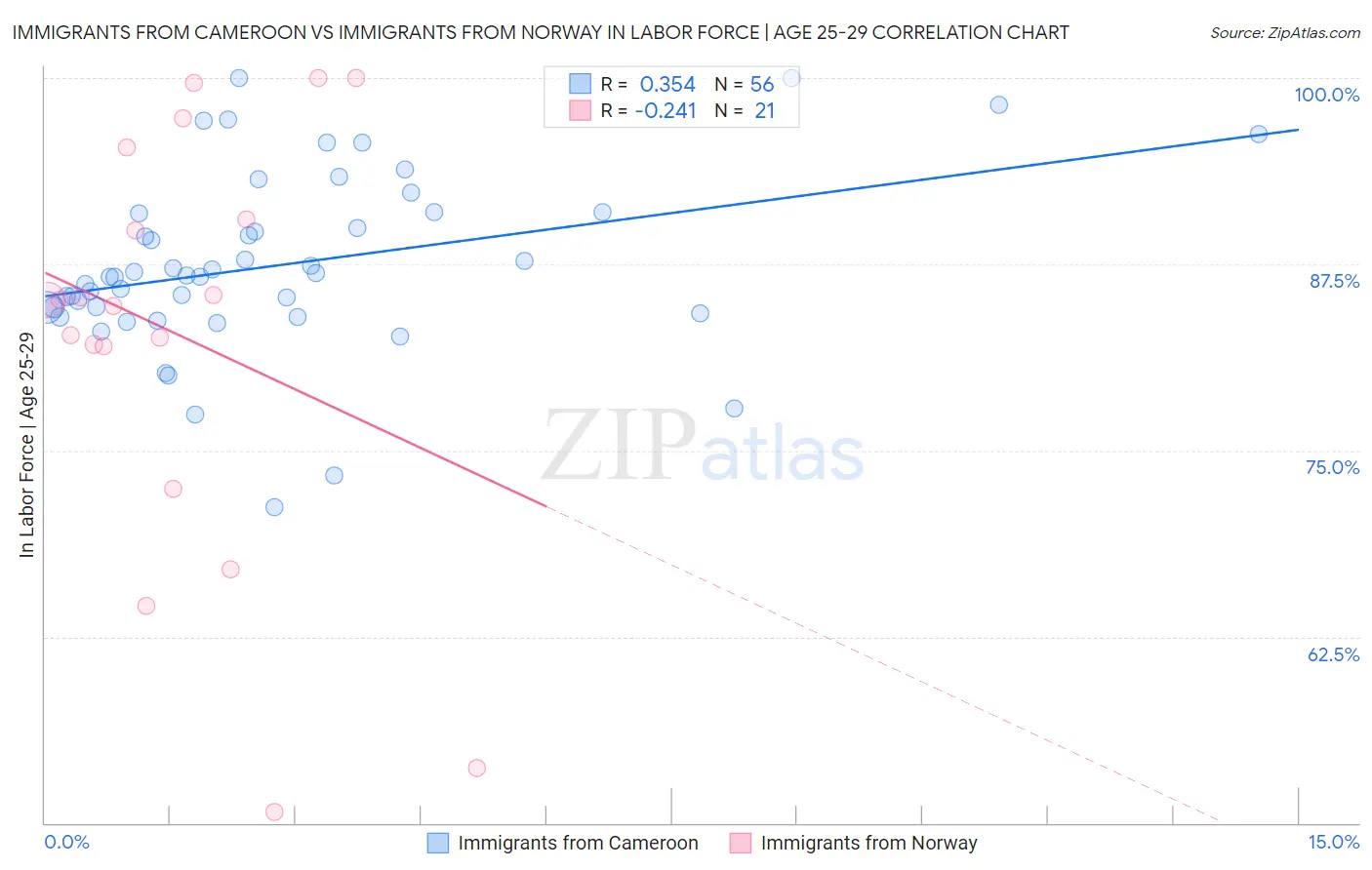 Immigrants from Cameroon vs Immigrants from Norway In Labor Force | Age 25-29