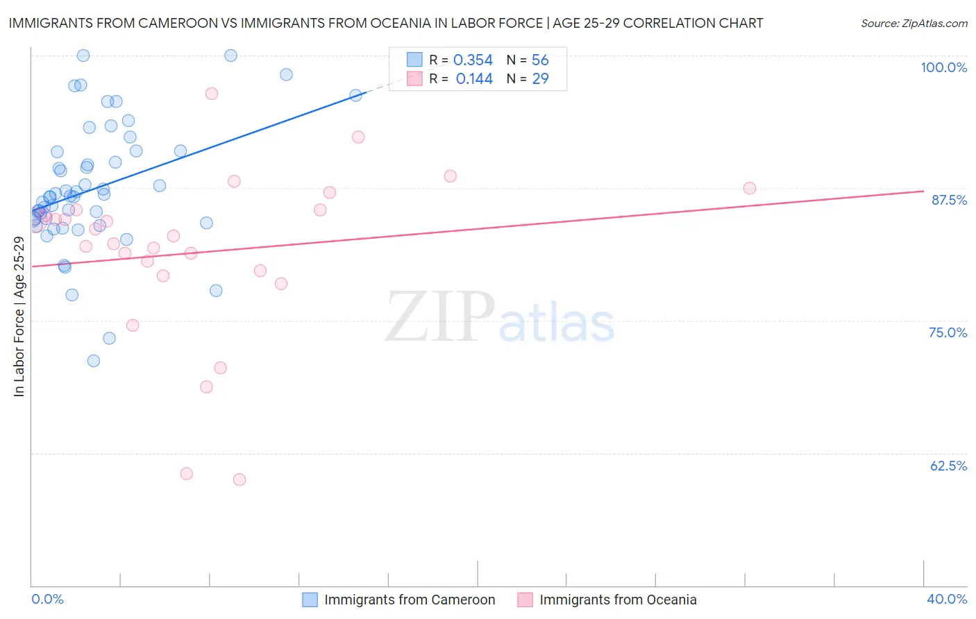 Immigrants from Cameroon vs Immigrants from Oceania In Labor Force | Age 25-29