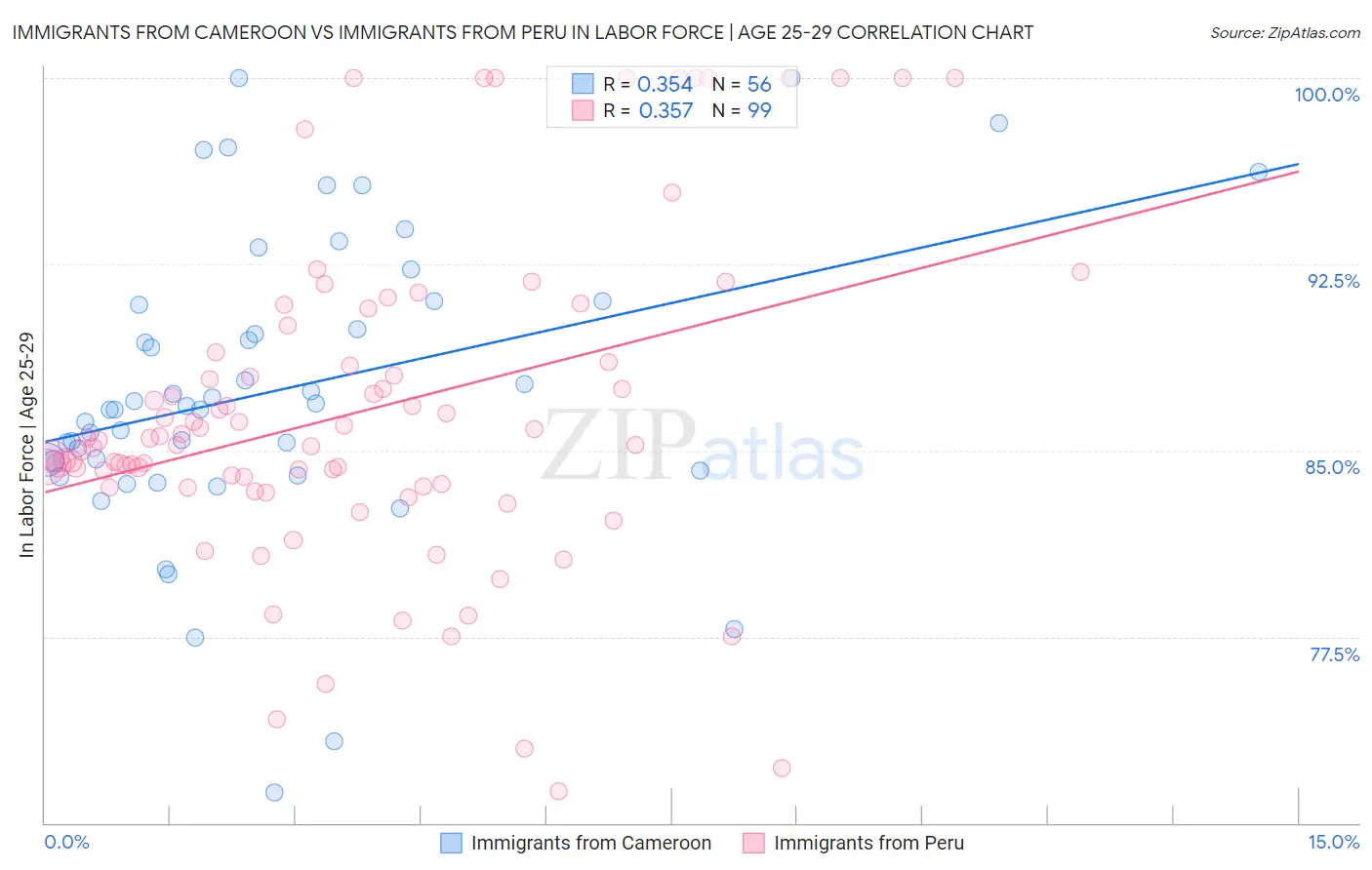 Immigrants from Cameroon vs Immigrants from Peru In Labor Force | Age 25-29