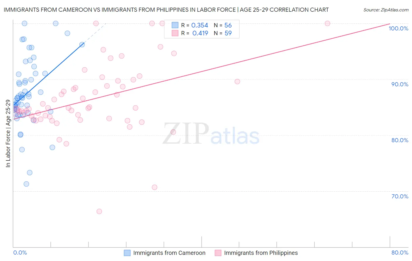 Immigrants from Cameroon vs Immigrants from Philippines In Labor Force | Age 25-29