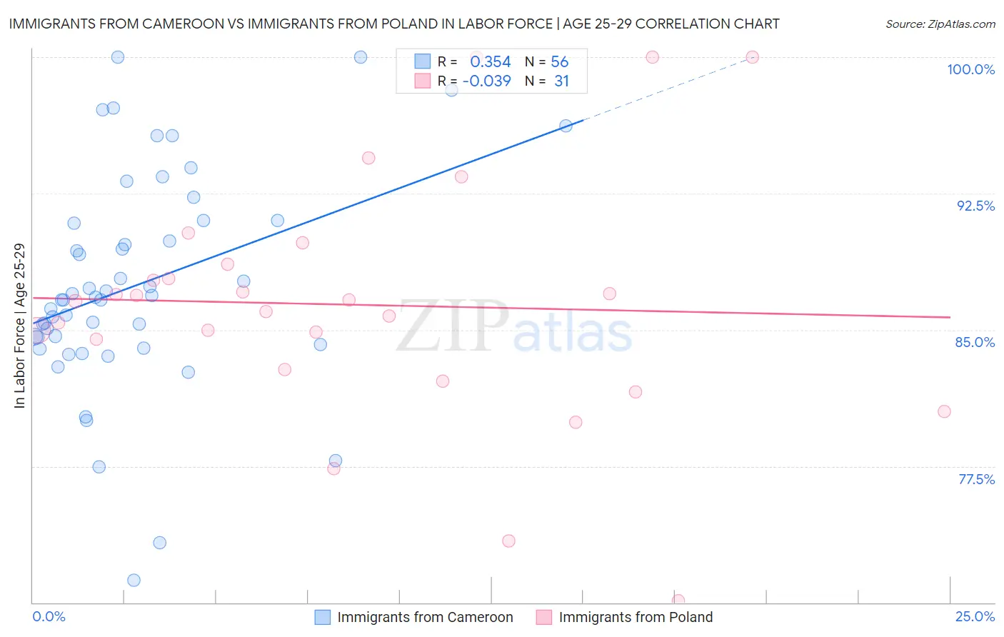 Immigrants from Cameroon vs Immigrants from Poland In Labor Force | Age 25-29