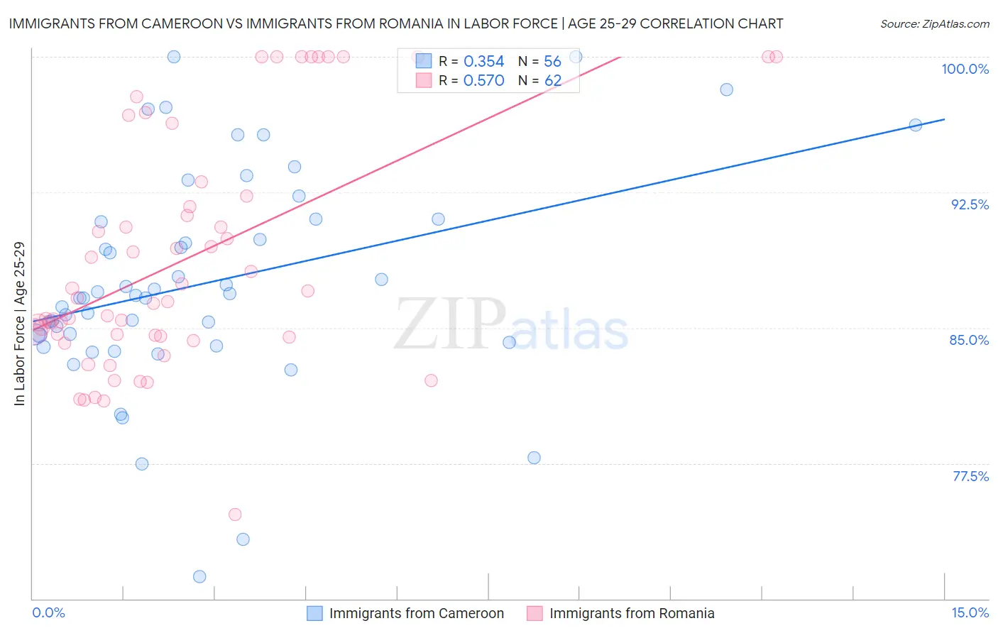 Immigrants from Cameroon vs Immigrants from Romania In Labor Force | Age 25-29