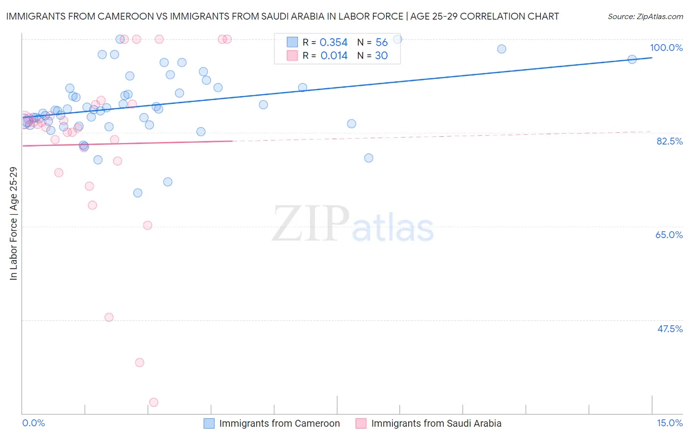 Immigrants from Cameroon vs Immigrants from Saudi Arabia In Labor Force | Age 25-29
