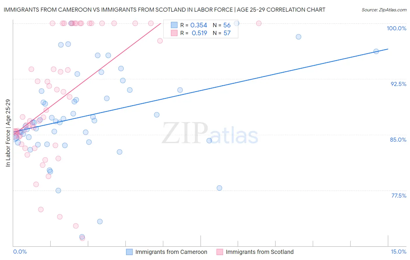 Immigrants from Cameroon vs Immigrants from Scotland In Labor Force | Age 25-29
