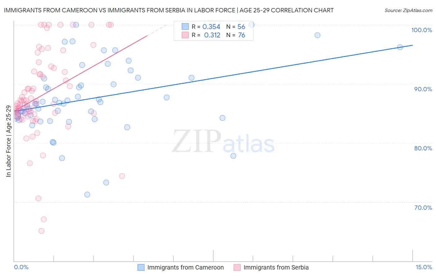 Immigrants from Cameroon vs Immigrants from Serbia In Labor Force | Age 25-29