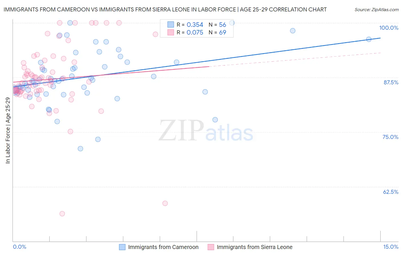 Immigrants from Cameroon vs Immigrants from Sierra Leone In Labor Force | Age 25-29