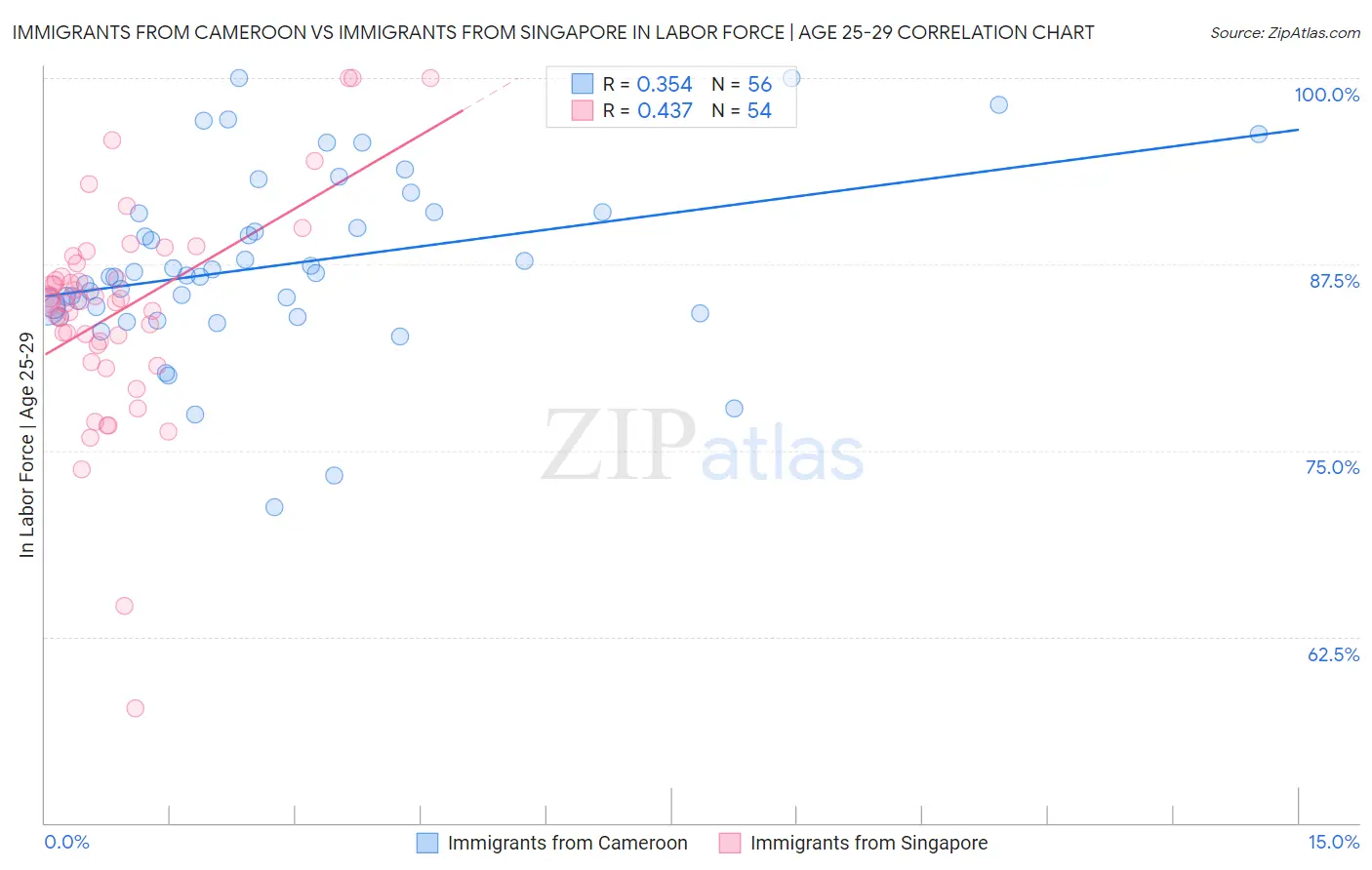 Immigrants from Cameroon vs Immigrants from Singapore In Labor Force | Age 25-29