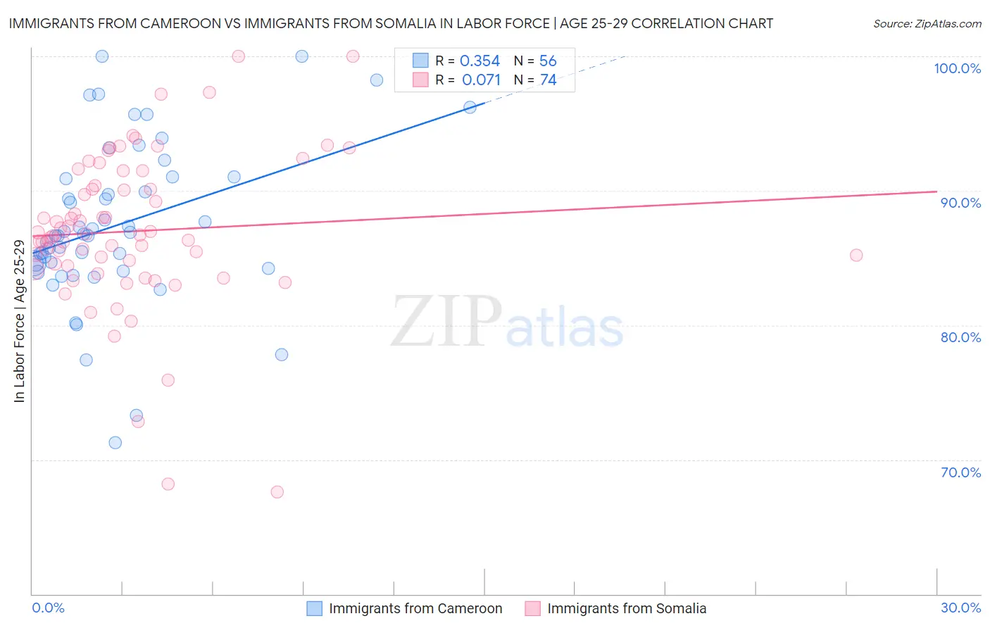 Immigrants from Cameroon vs Immigrants from Somalia In Labor Force | Age 25-29