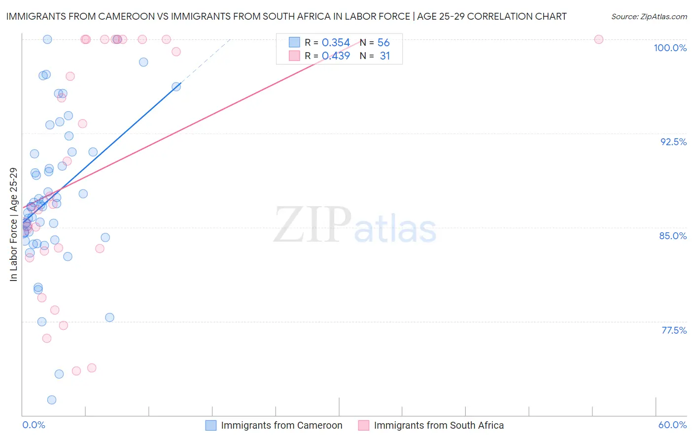 Immigrants from Cameroon vs Immigrants from South Africa In Labor Force | Age 25-29