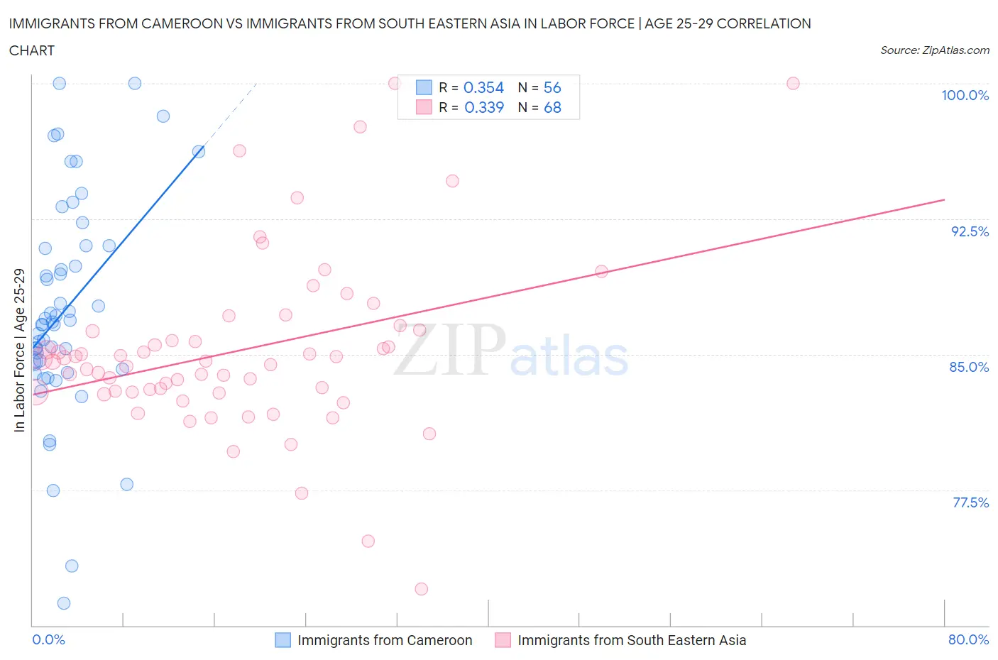 Immigrants from Cameroon vs Immigrants from South Eastern Asia In Labor Force | Age 25-29