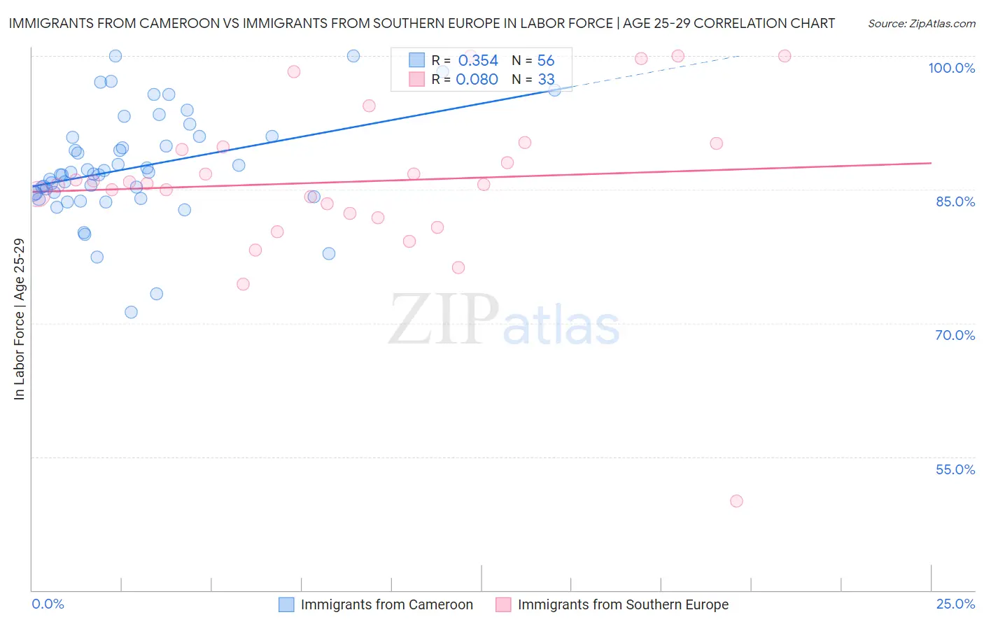 Immigrants from Cameroon vs Immigrants from Southern Europe In Labor Force | Age 25-29