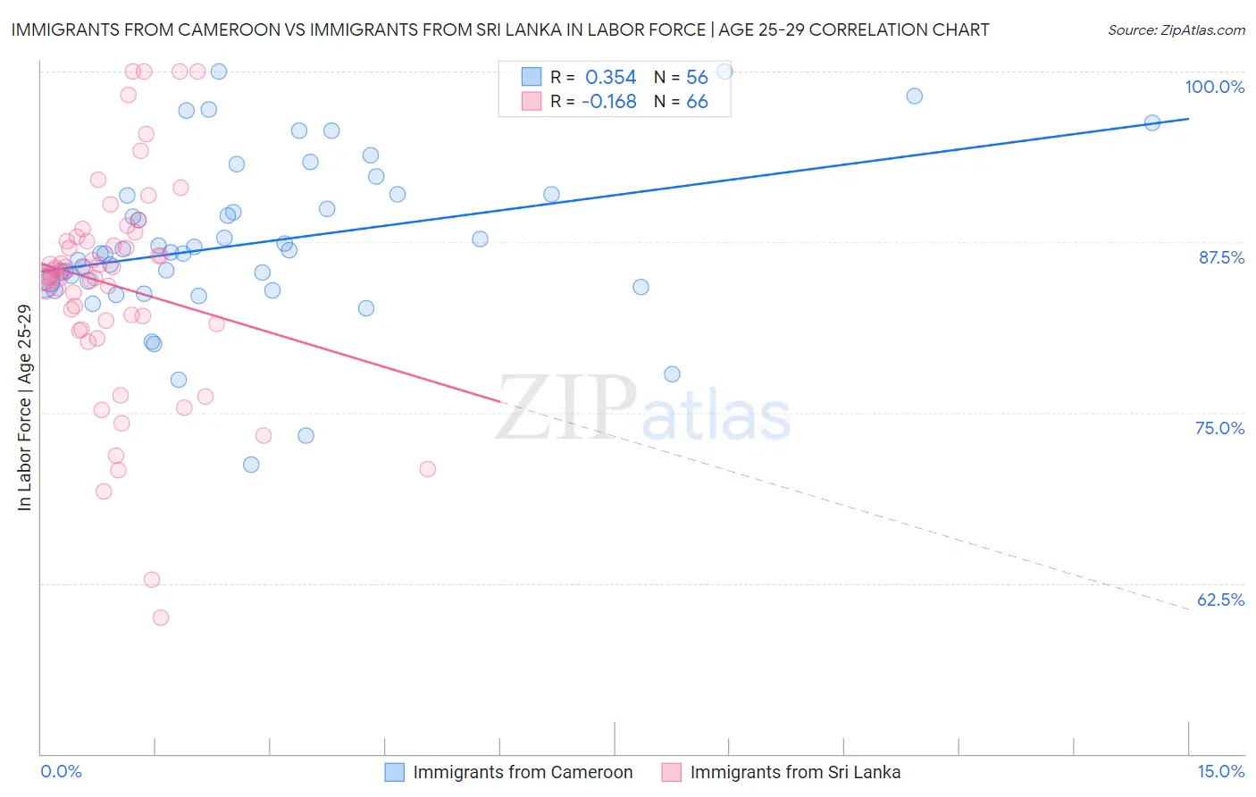 Immigrants from Cameroon vs Immigrants from Sri Lanka In Labor Force | Age 25-29