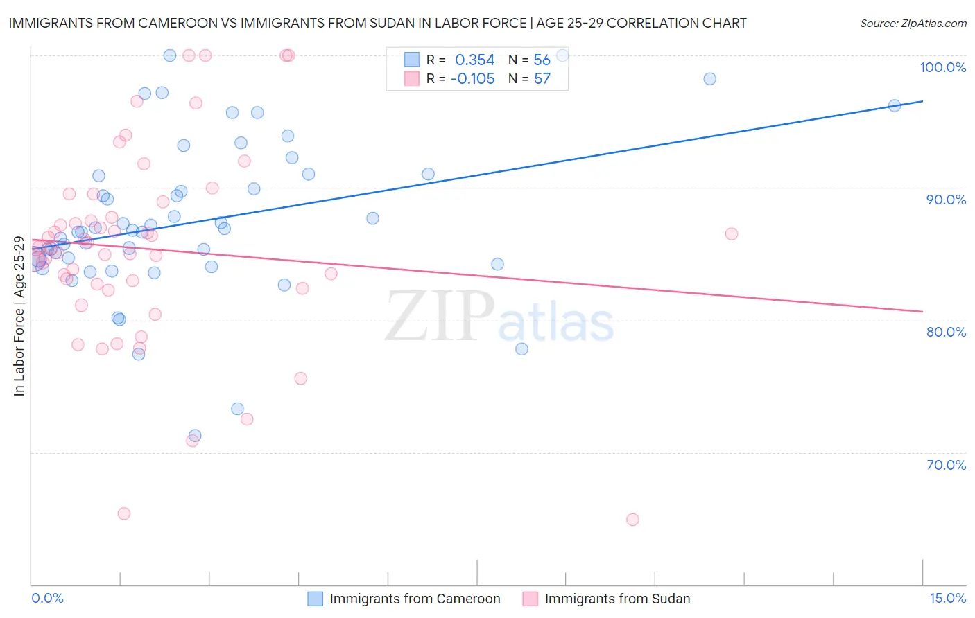 Immigrants from Cameroon vs Immigrants from Sudan In Labor Force | Age 25-29
