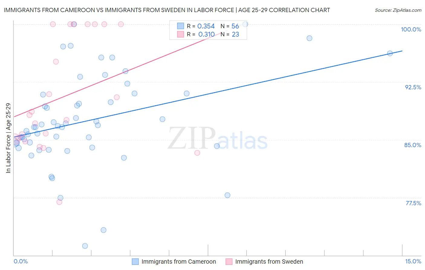 Immigrants from Cameroon vs Immigrants from Sweden In Labor Force | Age 25-29