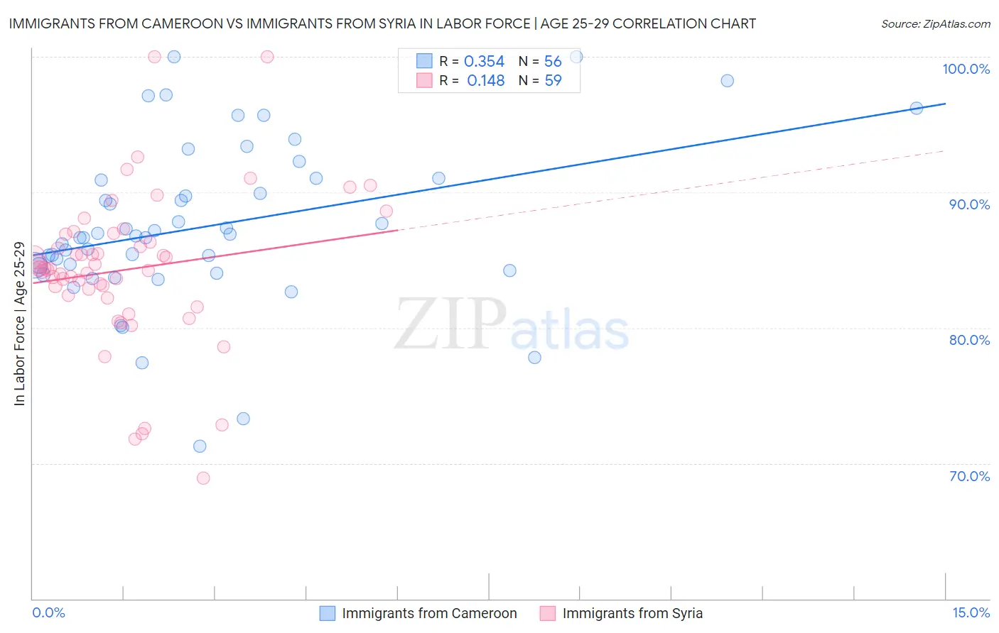 Immigrants from Cameroon vs Immigrants from Syria In Labor Force | Age 25-29