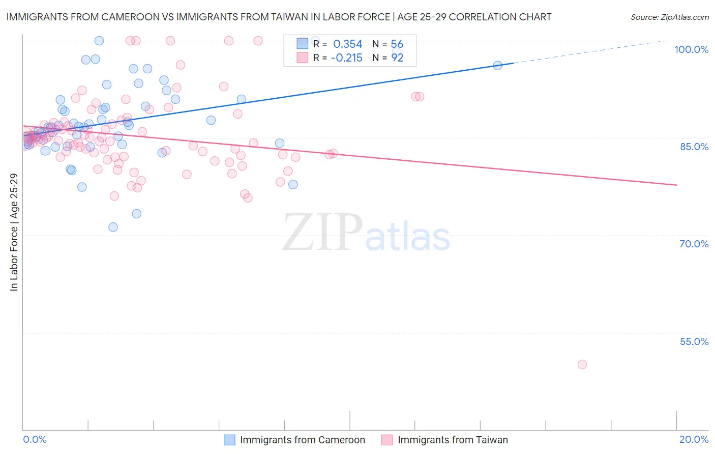 Immigrants from Cameroon vs Immigrants from Taiwan In Labor Force | Age 25-29