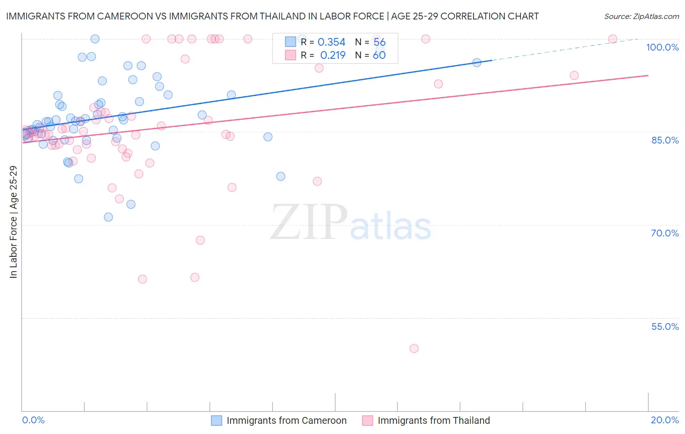 Immigrants from Cameroon vs Immigrants from Thailand In Labor Force | Age 25-29