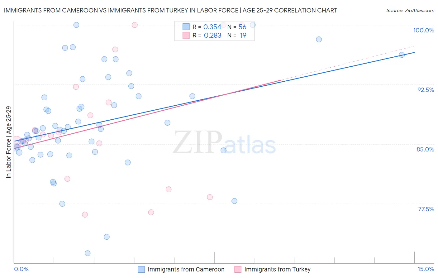 Immigrants from Cameroon vs Immigrants from Turkey In Labor Force | Age 25-29