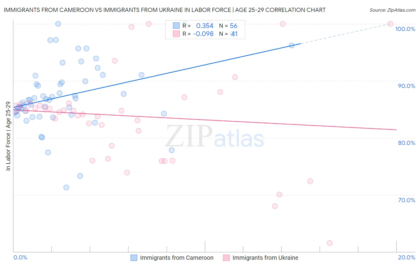 Immigrants from Cameroon vs Immigrants from Ukraine In Labor Force | Age 25-29