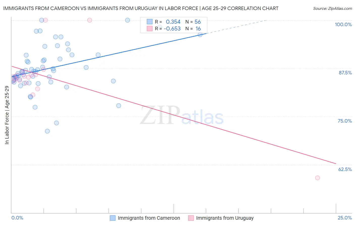 Immigrants from Cameroon vs Immigrants from Uruguay In Labor Force | Age 25-29