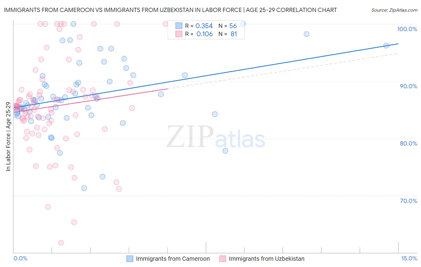 Immigrants from Cameroon vs Immigrants from Uzbekistan In Labor Force | Age 25-29