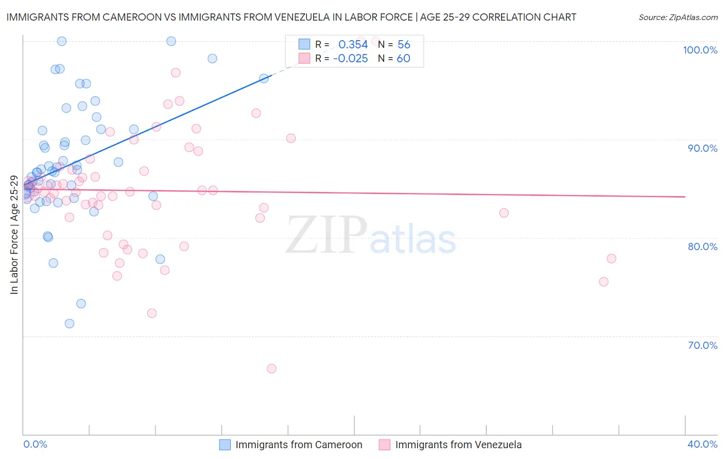 Immigrants from Cameroon vs Immigrants from Venezuela In Labor Force | Age 25-29