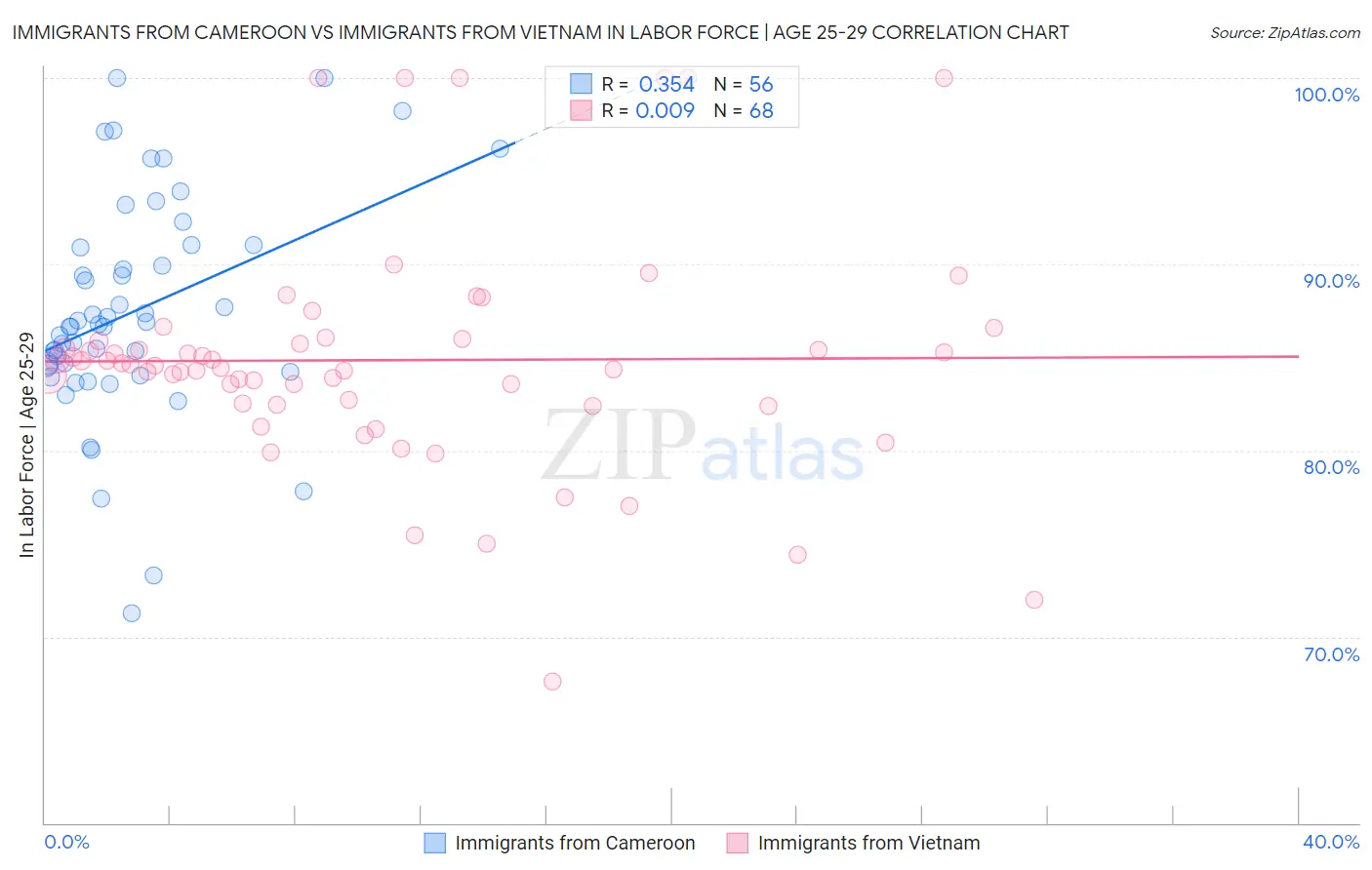 Immigrants from Cameroon vs Immigrants from Vietnam In Labor Force | Age 25-29