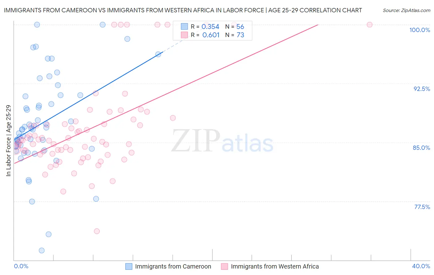 Immigrants from Cameroon vs Immigrants from Western Africa In Labor Force | Age 25-29