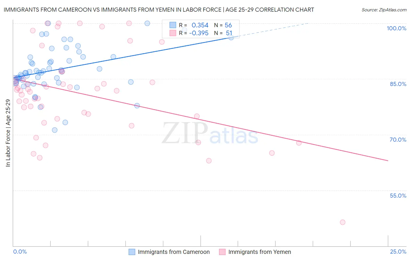 Immigrants from Cameroon vs Immigrants from Yemen In Labor Force | Age 25-29