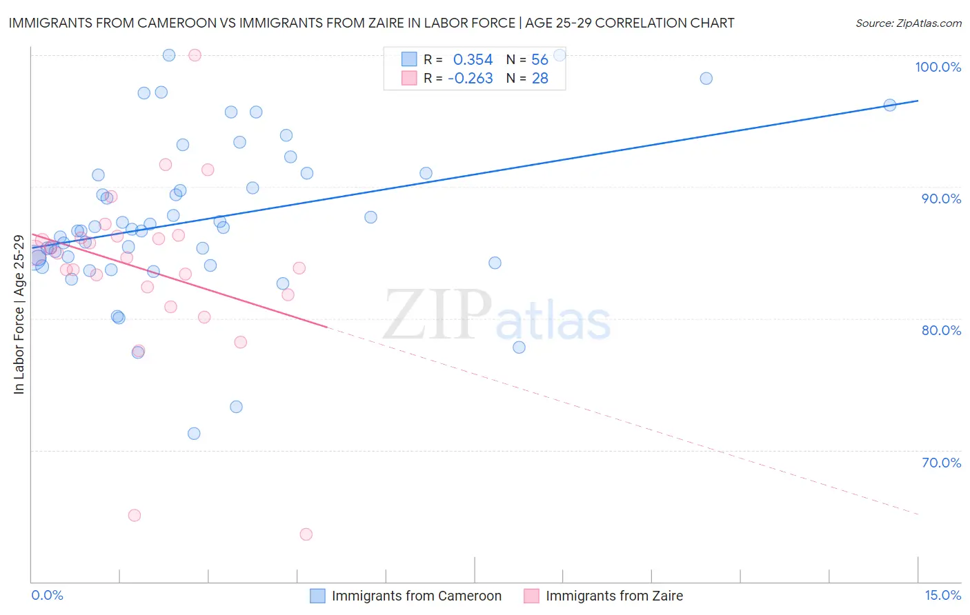 Immigrants from Cameroon vs Immigrants from Zaire In Labor Force | Age 25-29