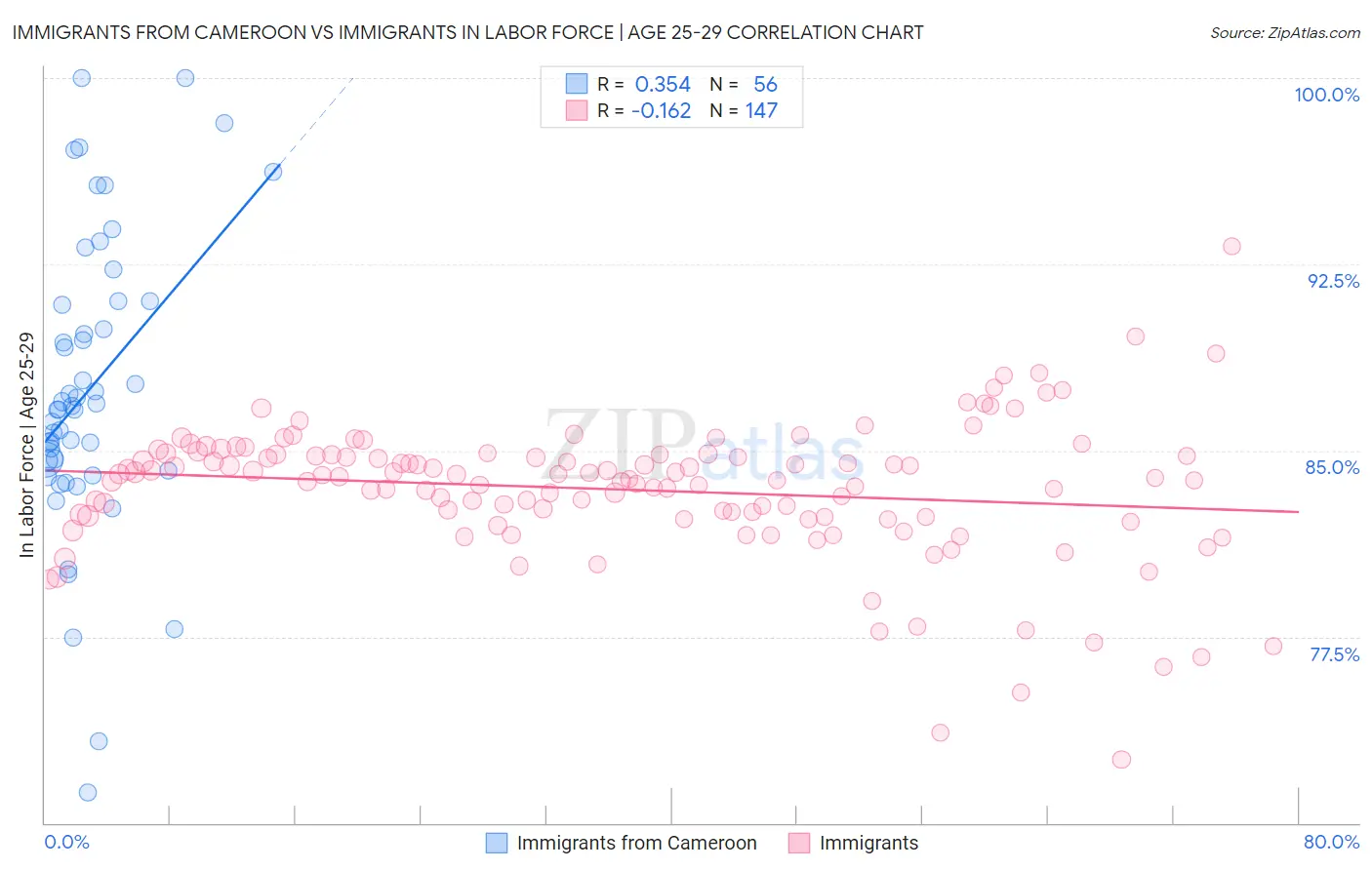 Immigrants from Cameroon vs Immigrants In Labor Force | Age 25-29