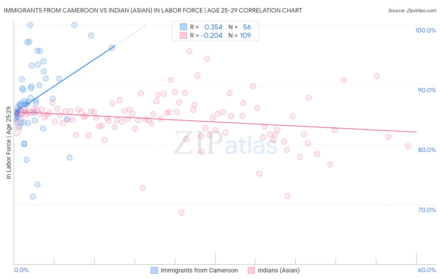 Immigrants from Cameroon vs Indian (Asian) In Labor Force | Age 25-29