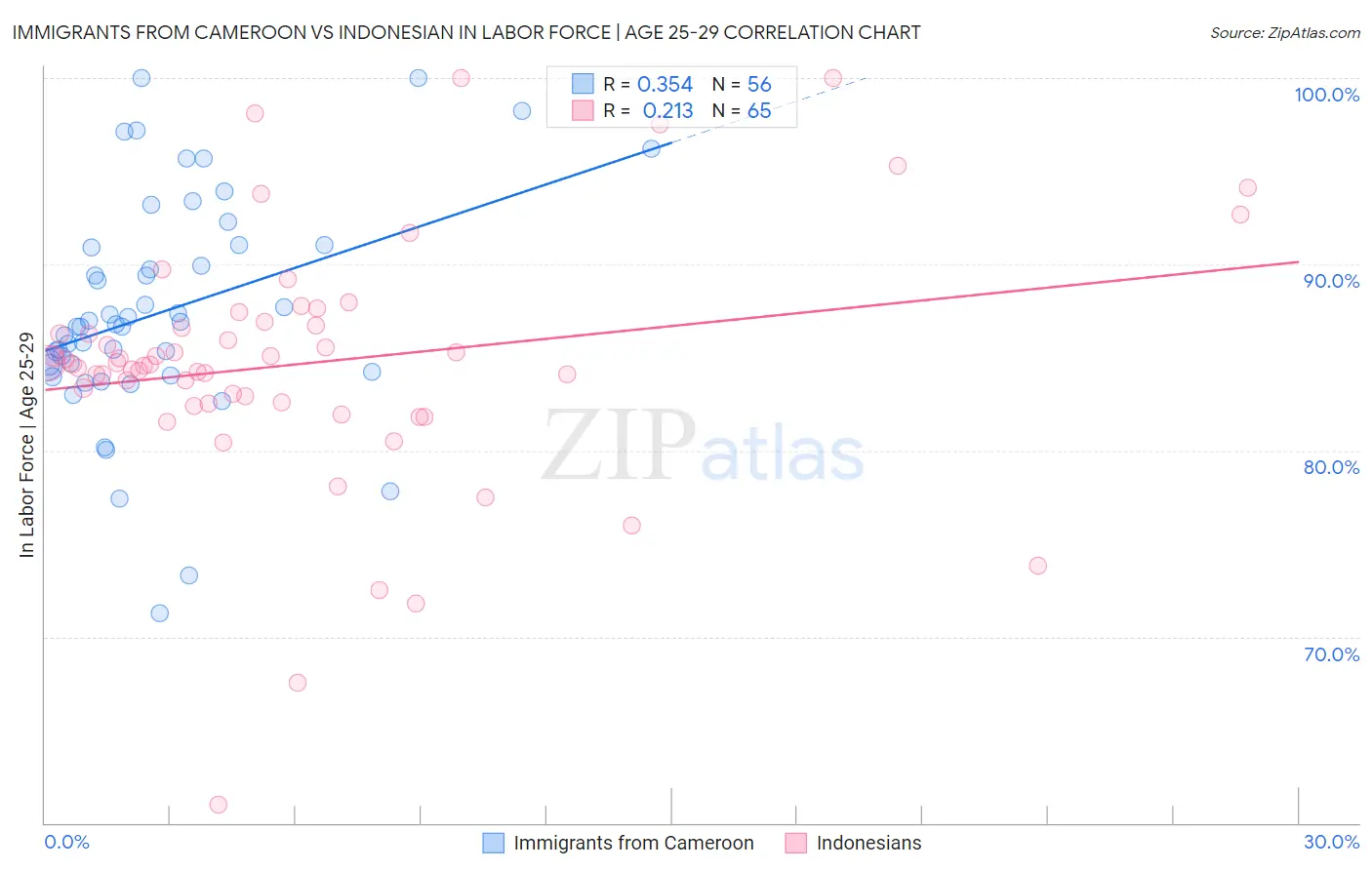 Immigrants from Cameroon vs Indonesian In Labor Force | Age 25-29