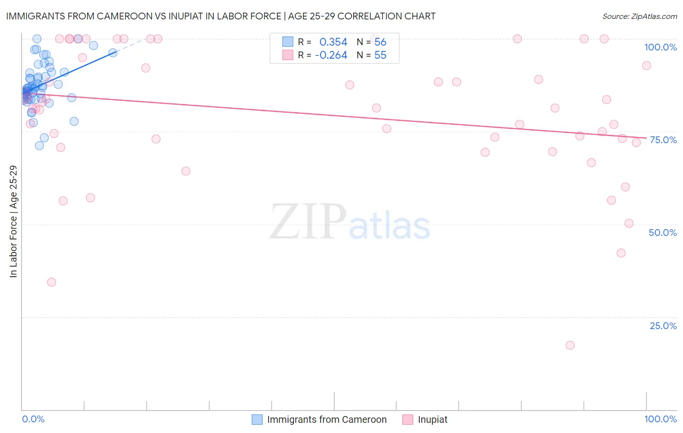 Immigrants from Cameroon vs Inupiat In Labor Force | Age 25-29