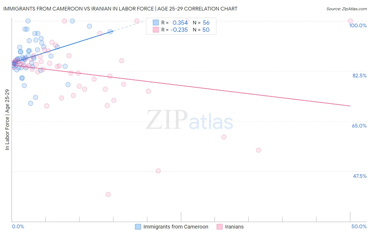 Immigrants from Cameroon vs Iranian In Labor Force | Age 25-29