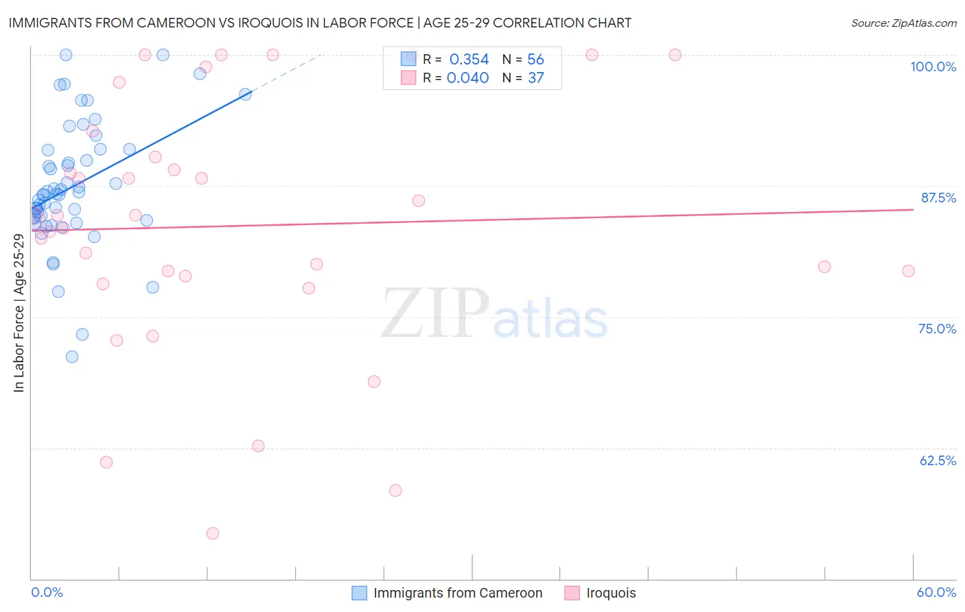 Immigrants from Cameroon vs Iroquois In Labor Force | Age 25-29