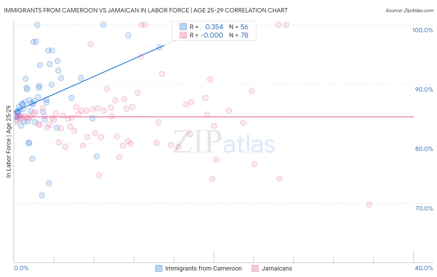 Immigrants from Cameroon vs Jamaican In Labor Force | Age 25-29