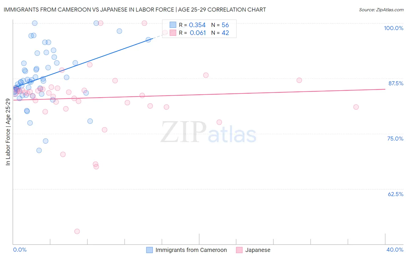 Immigrants from Cameroon vs Japanese In Labor Force | Age 25-29