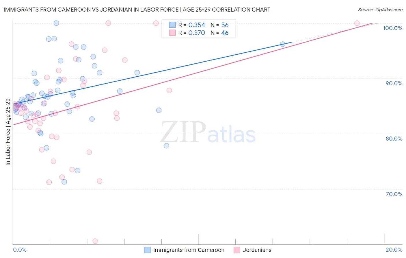 Immigrants from Cameroon vs Jordanian In Labor Force | Age 25-29