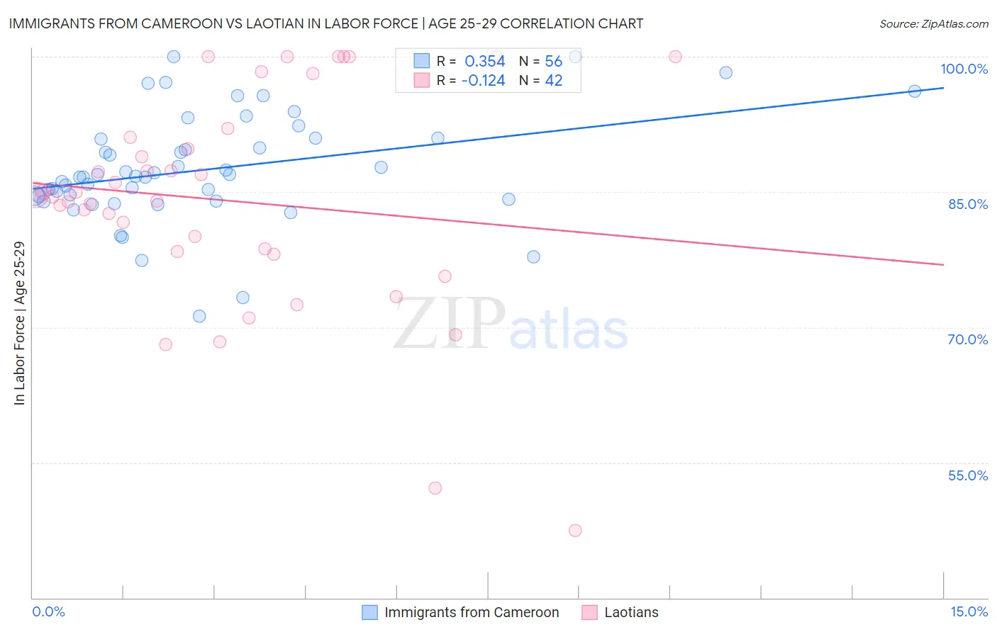Immigrants from Cameroon vs Laotian In Labor Force | Age 25-29