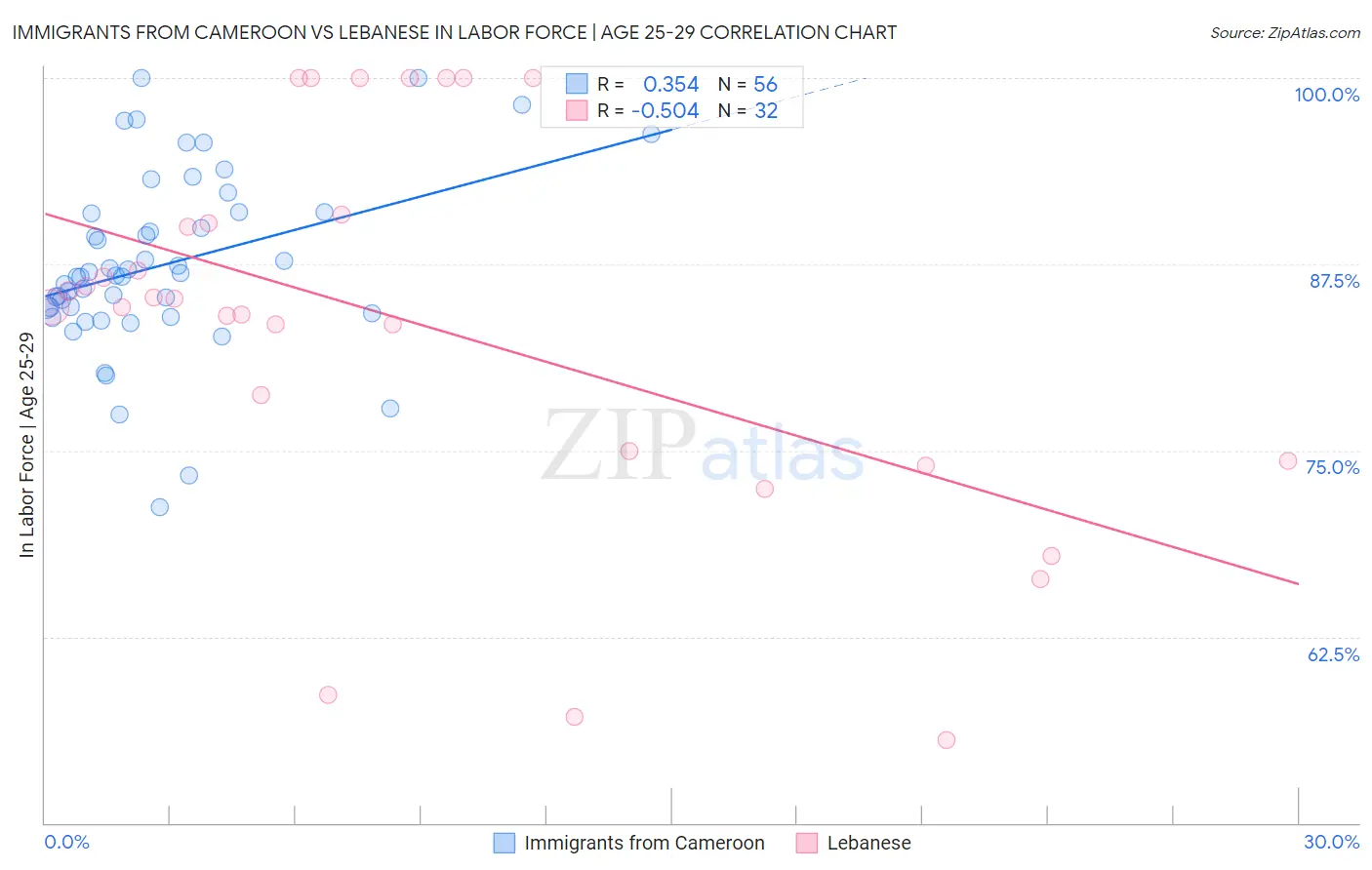 Immigrants from Cameroon vs Lebanese In Labor Force | Age 25-29