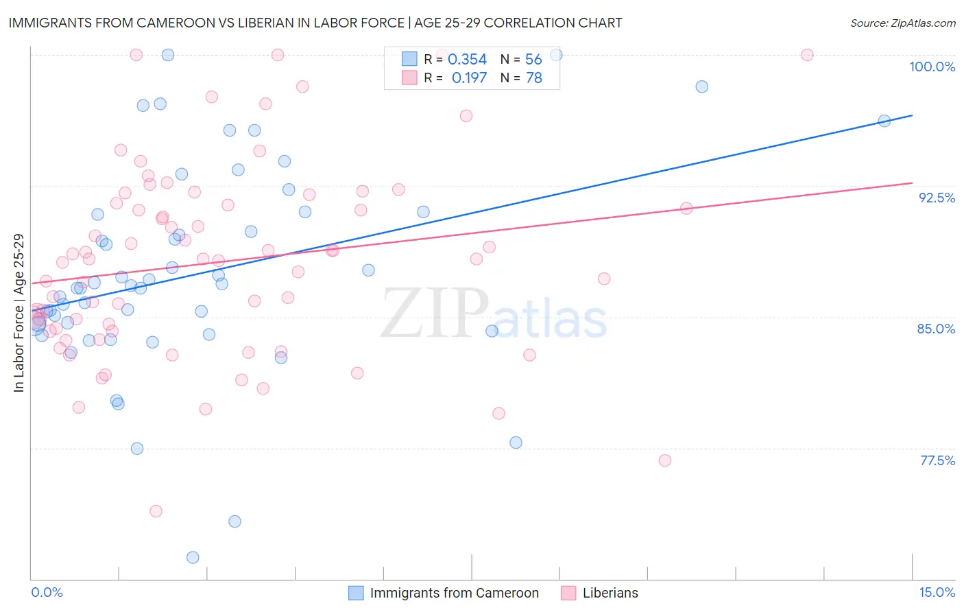 Immigrants from Cameroon vs Liberian In Labor Force | Age 25-29