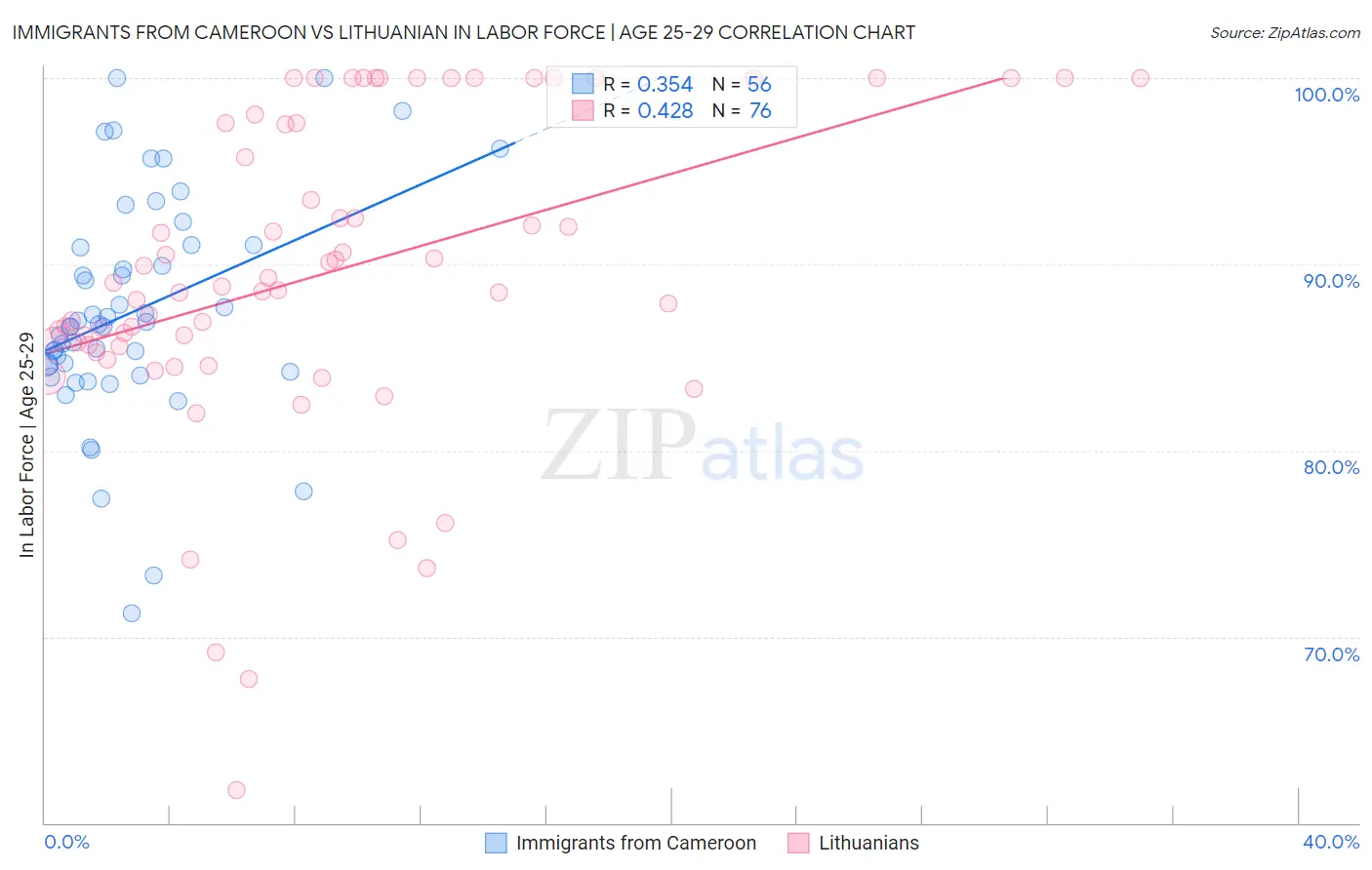 Immigrants from Cameroon vs Lithuanian In Labor Force | Age 25-29