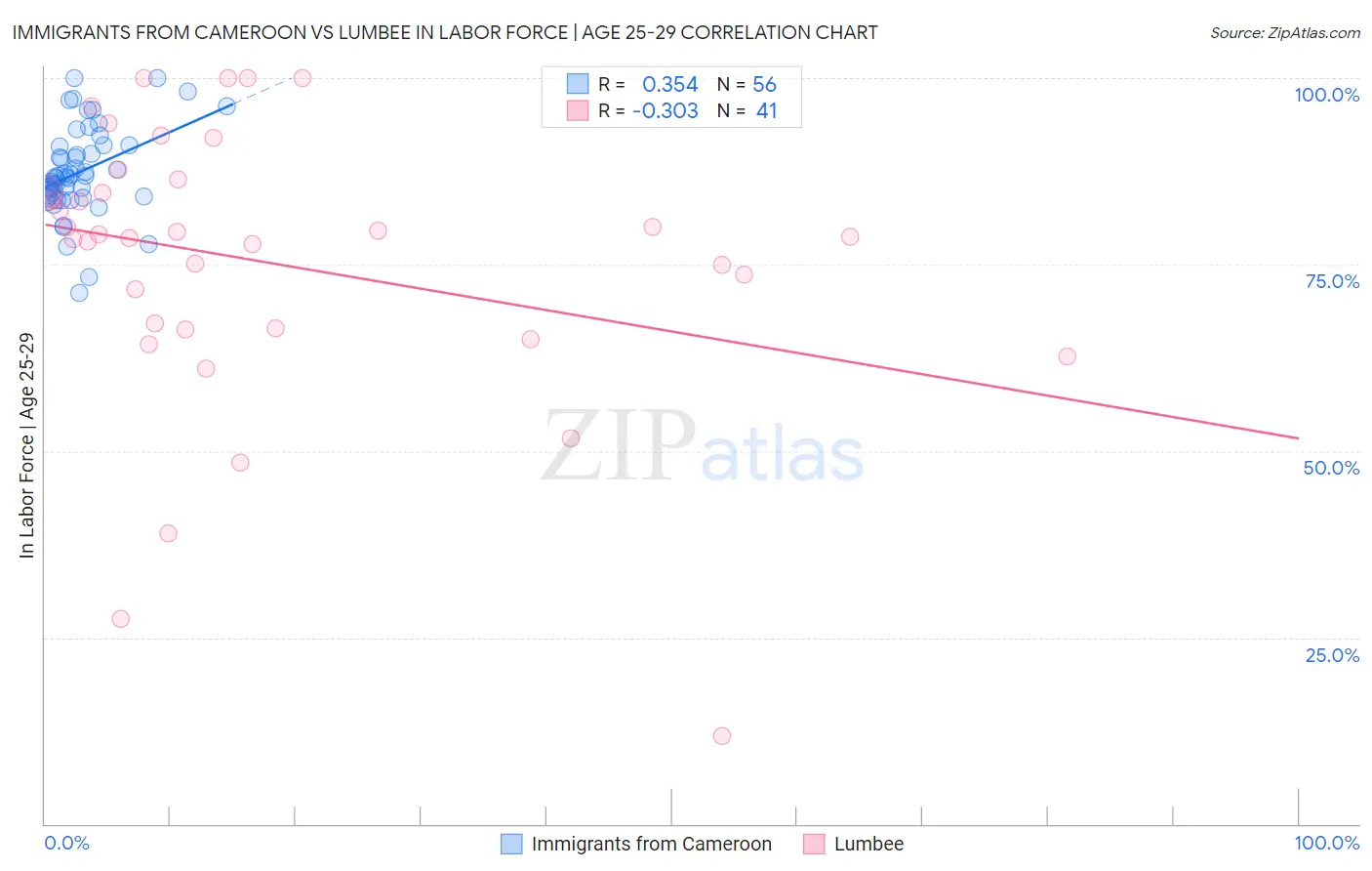 Immigrants from Cameroon vs Lumbee In Labor Force | Age 25-29