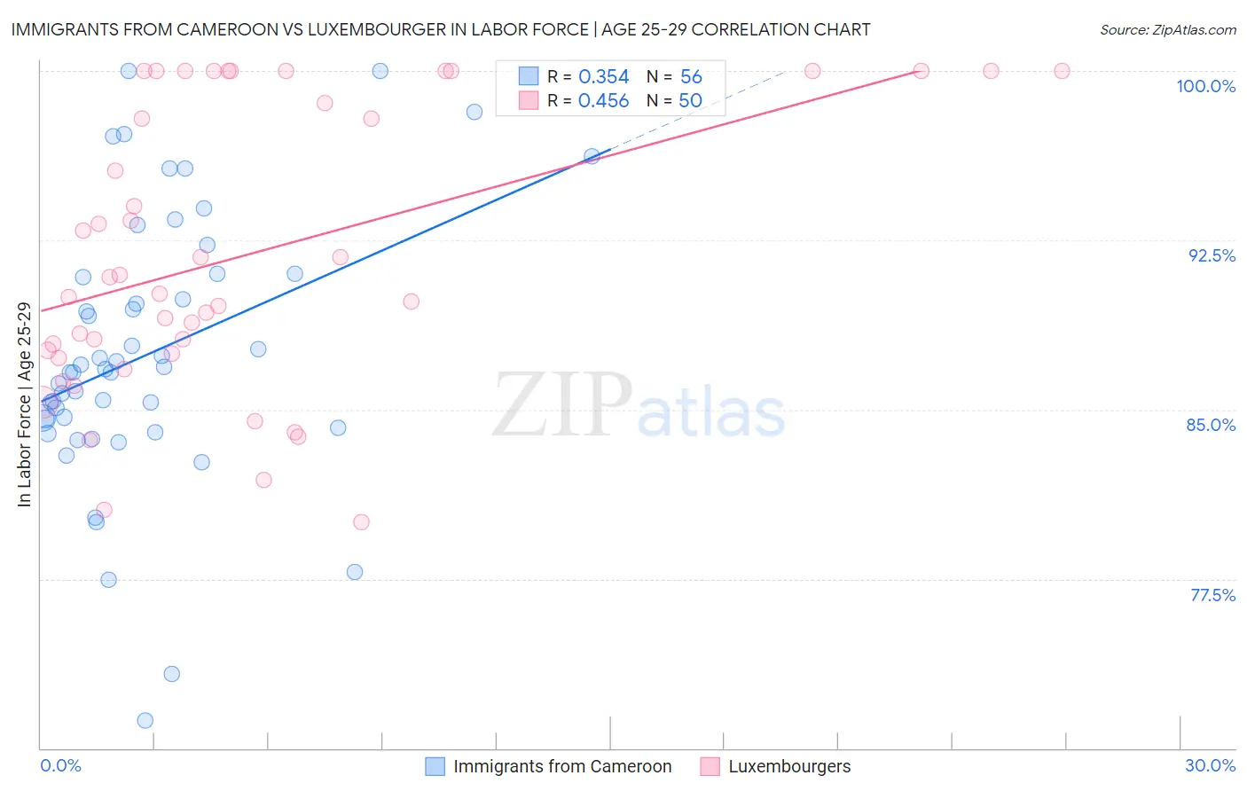 Immigrants from Cameroon vs Luxembourger In Labor Force | Age 25-29