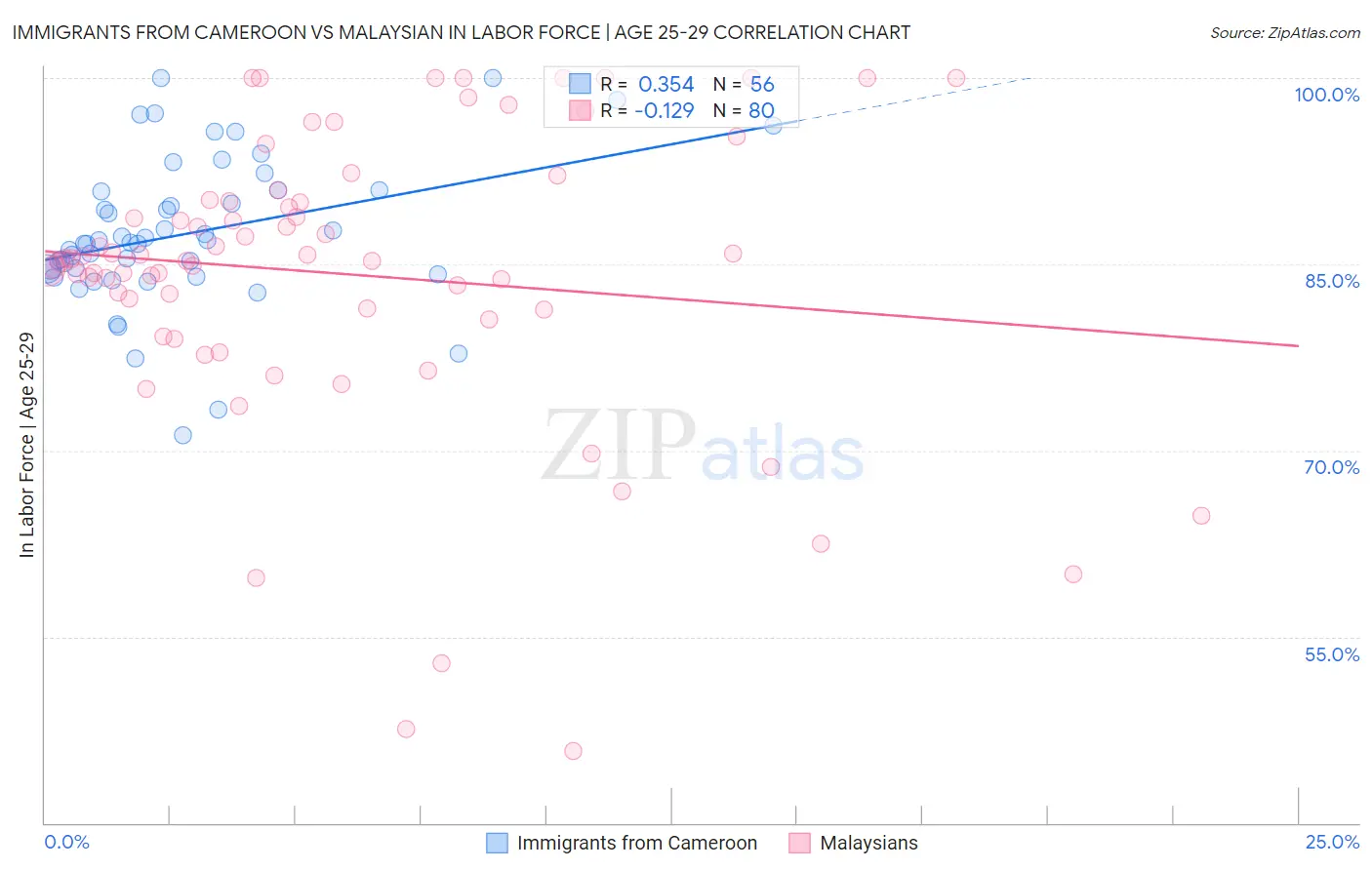 Immigrants from Cameroon vs Malaysian In Labor Force | Age 25-29