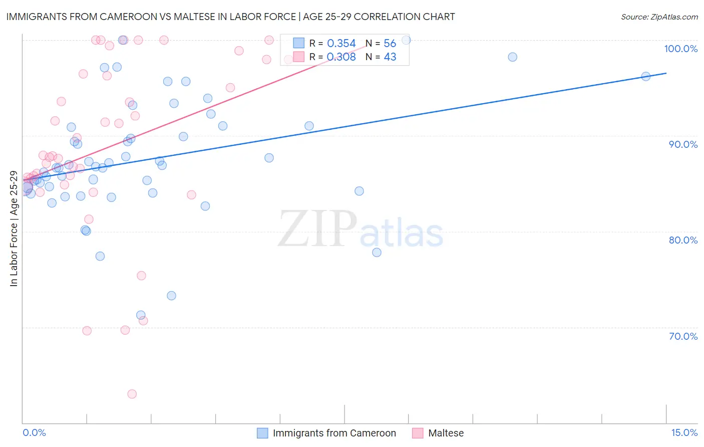 Immigrants from Cameroon vs Maltese In Labor Force | Age 25-29
