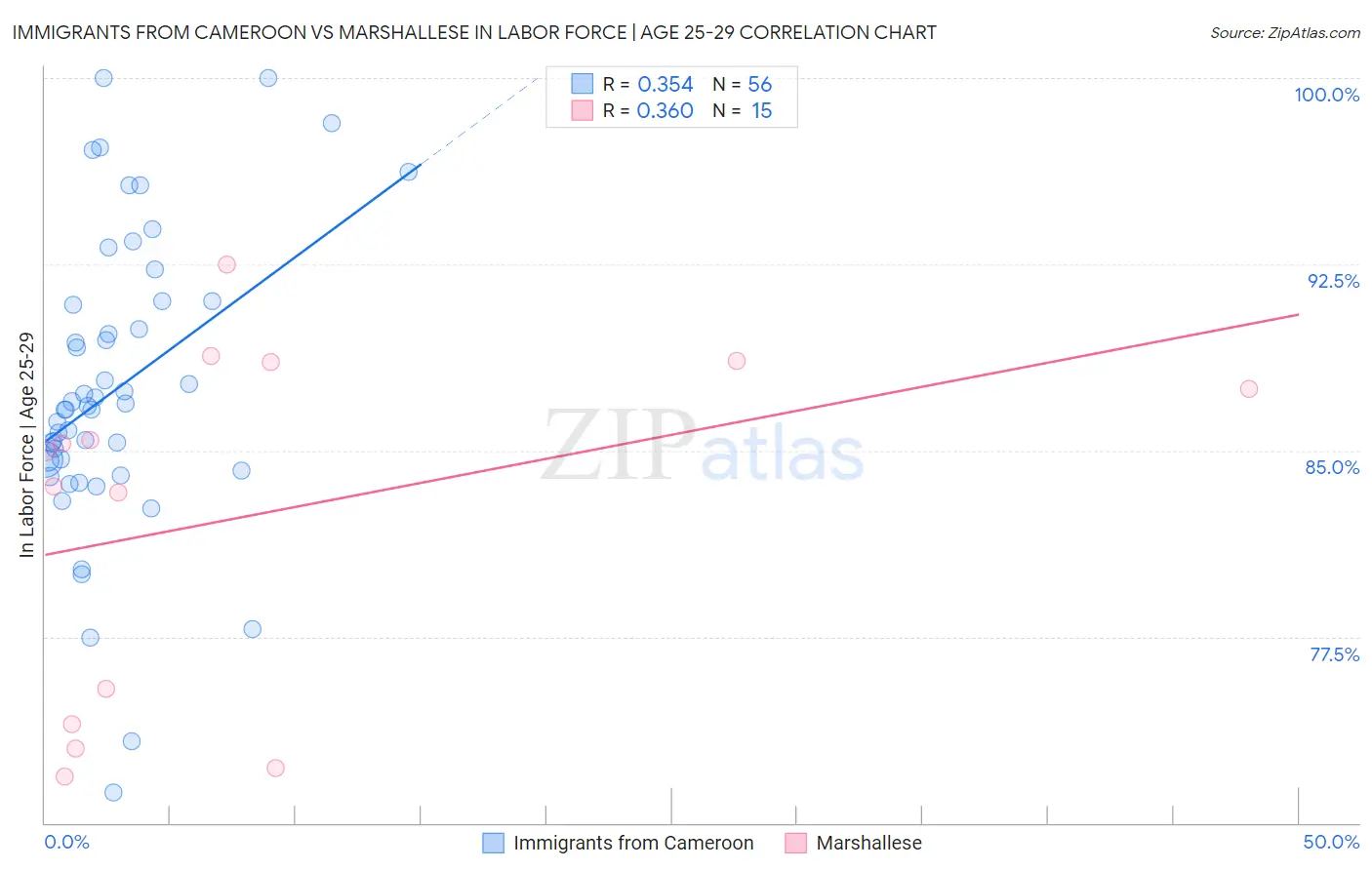 Immigrants from Cameroon vs Marshallese In Labor Force | Age 25-29